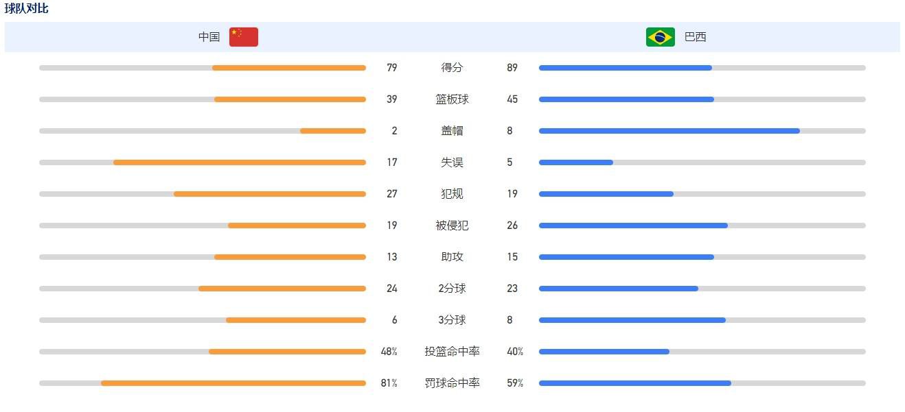 赛后西甲官方也是将罗德里戈评为全场最佳，全场比赛除传射建功外，还有多达6次成功过人和3个关键传球，9.5分也是全场最高评分。